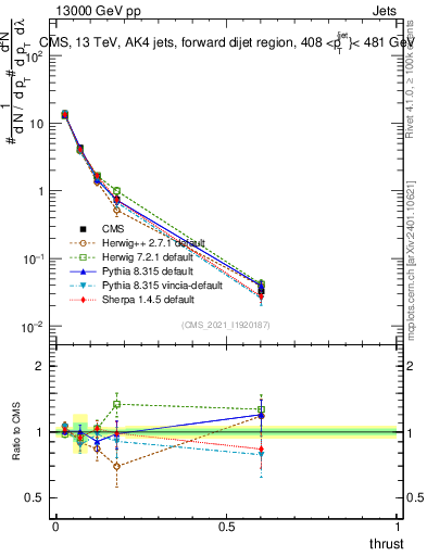 Plot of j.thrust in 13000 GeV pp collisions