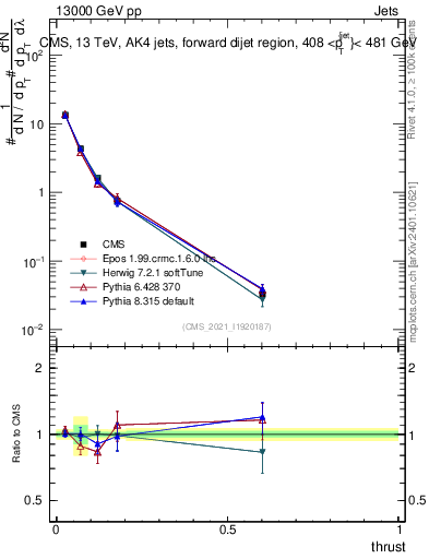 Plot of j.thrust in 13000 GeV pp collisions