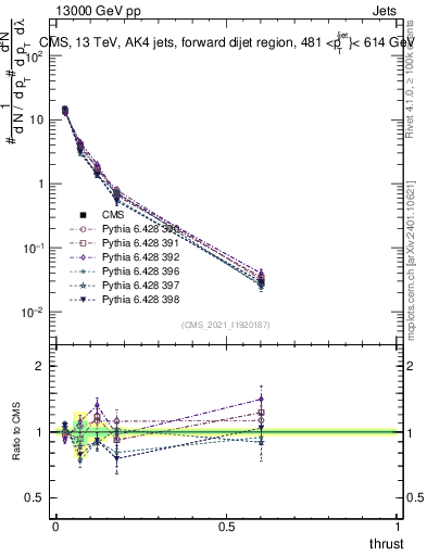Plot of j.thrust in 13000 GeV pp collisions