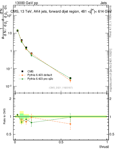 Plot of j.thrust in 13000 GeV pp collisions