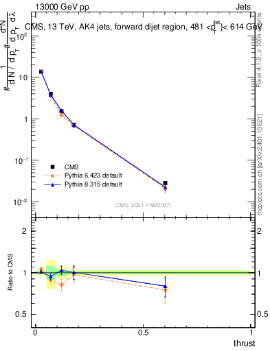 Plot of j.thrust in 13000 GeV pp collisions