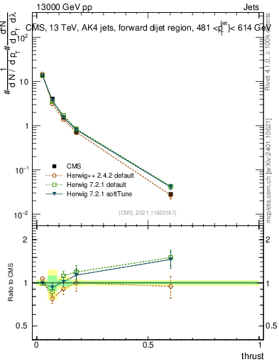 Plot of j.thrust in 13000 GeV pp collisions