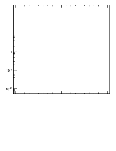 Plot of j.thrust in 13000 GeV pp collisions