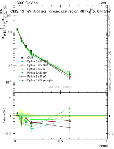 Plot of j.thrust in 13000 GeV pp collisions
