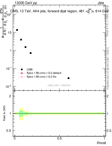 Plot of j.thrust in 13000 GeV pp collisions