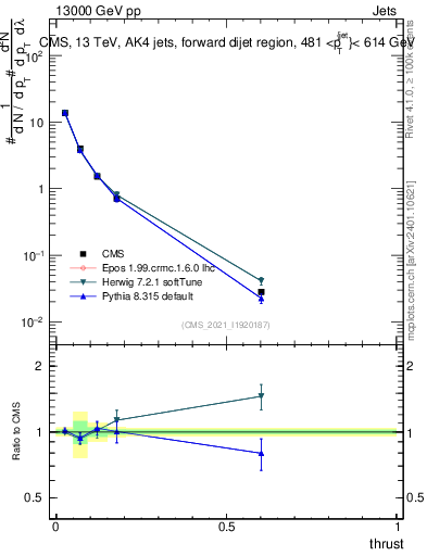 Plot of j.thrust in 13000 GeV pp collisions