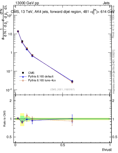 Plot of j.thrust in 13000 GeV pp collisions