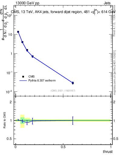 Plot of j.thrust in 13000 GeV pp collisions