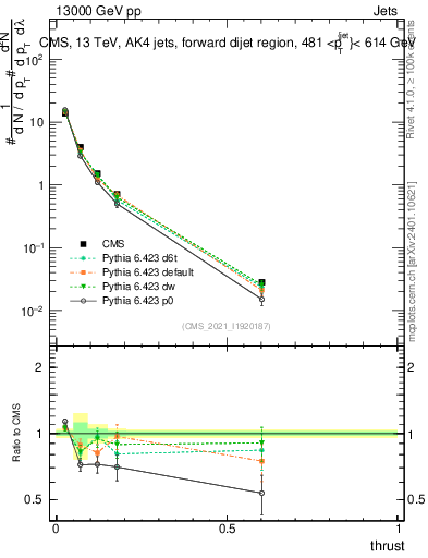Plot of j.thrust in 13000 GeV pp collisions
