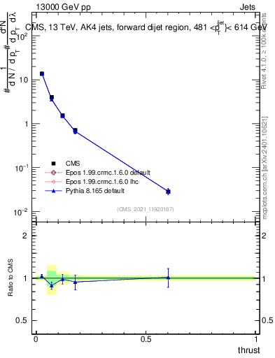 Plot of j.thrust in 13000 GeV pp collisions