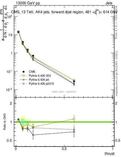 Plot of j.thrust in 13000 GeV pp collisions