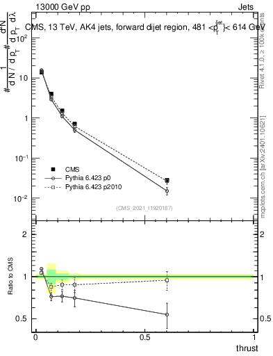 Plot of j.thrust in 13000 GeV pp collisions