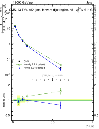 Plot of j.thrust in 13000 GeV pp collisions