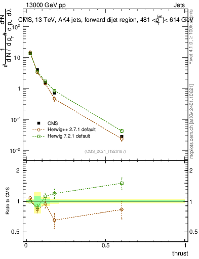 Plot of j.thrust in 13000 GeV pp collisions