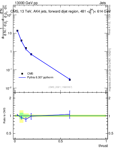 Plot of j.thrust in 13000 GeV pp collisions