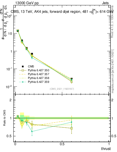 Plot of j.thrust in 13000 GeV pp collisions