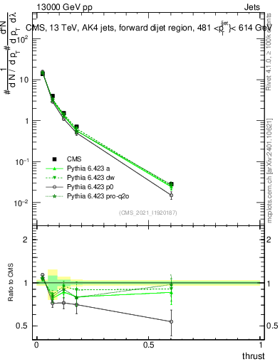 Plot of j.thrust in 13000 GeV pp collisions