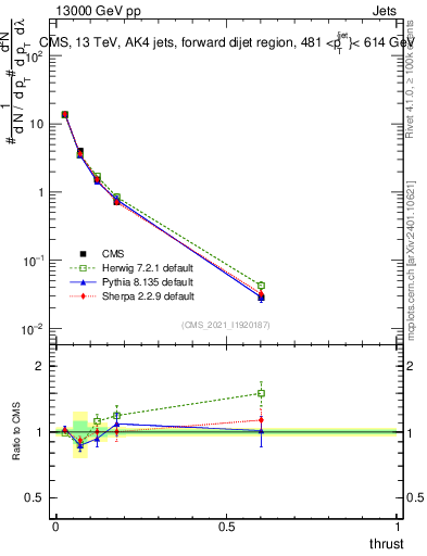 Plot of j.thrust in 13000 GeV pp collisions
