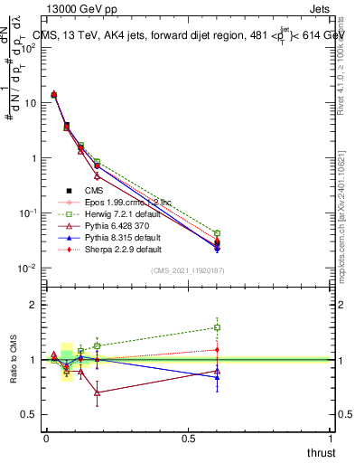 Plot of j.thrust in 13000 GeV pp collisions