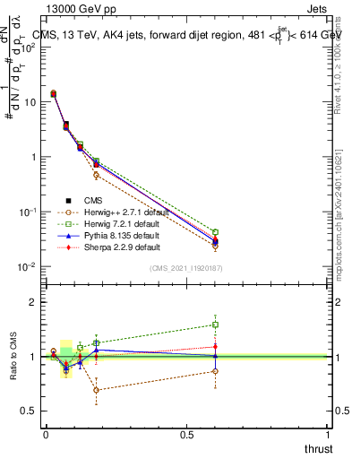Plot of j.thrust in 13000 GeV pp collisions