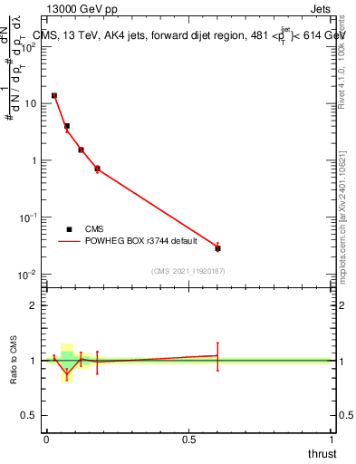 Plot of j.thrust in 13000 GeV pp collisions