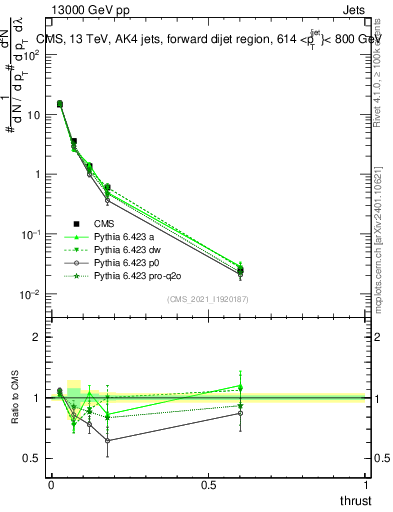 Plot of j.thrust in 13000 GeV pp collisions