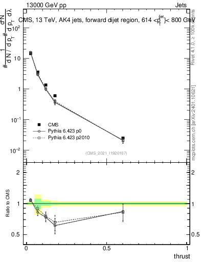 Plot of j.thrust in 13000 GeV pp collisions