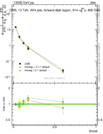 Plot of j.thrust in 13000 GeV pp collisions
