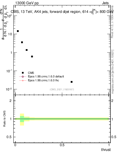 Plot of j.thrust in 13000 GeV pp collisions