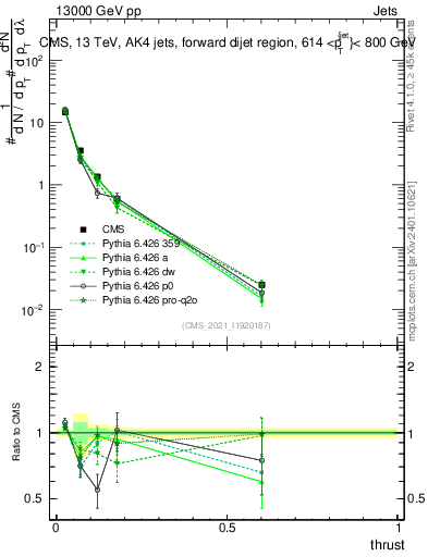 Plot of j.thrust in 13000 GeV pp collisions