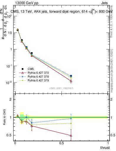Plot of j.thrust in 13000 GeV pp collisions