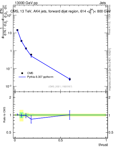 Plot of j.thrust in 13000 GeV pp collisions