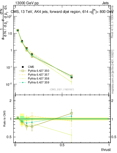 Plot of j.thrust in 13000 GeV pp collisions