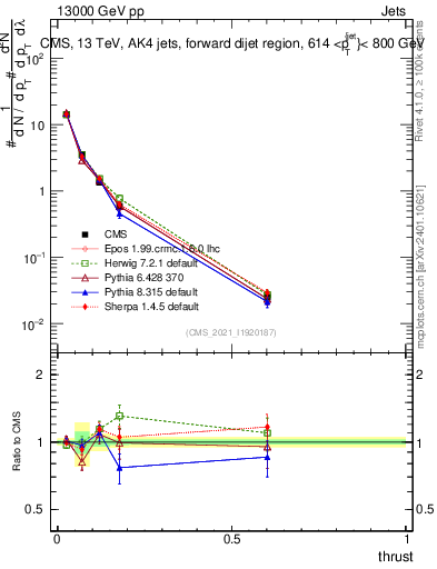 Plot of j.thrust in 13000 GeV pp collisions