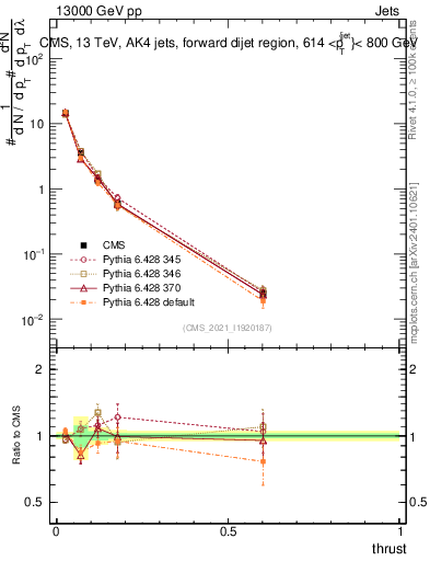 Plot of j.thrust in 13000 GeV pp collisions