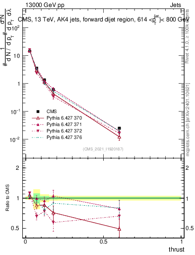 Plot of j.thrust in 13000 GeV pp collisions