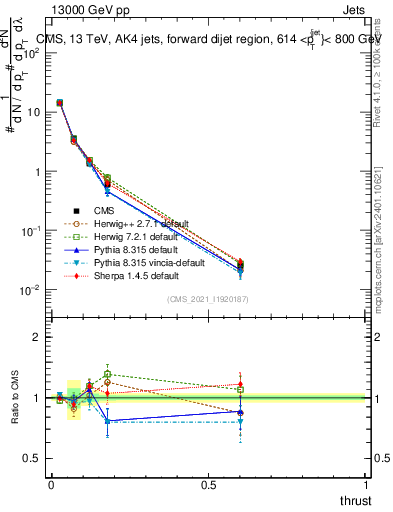 Plot of j.thrust in 13000 GeV pp collisions