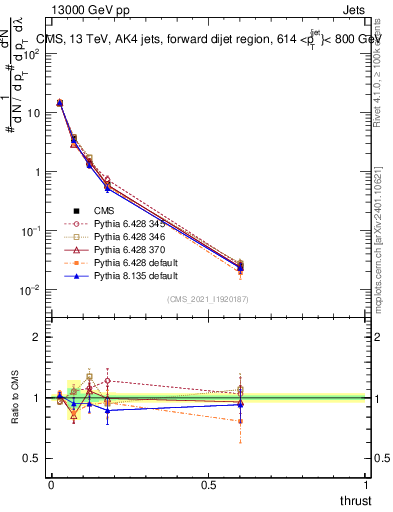 Plot of j.thrust in 13000 GeV pp collisions