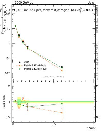 Plot of j.thrust in 13000 GeV pp collisions