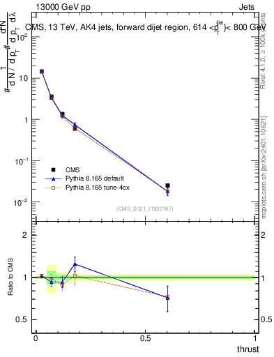 Plot of j.thrust in 13000 GeV pp collisions