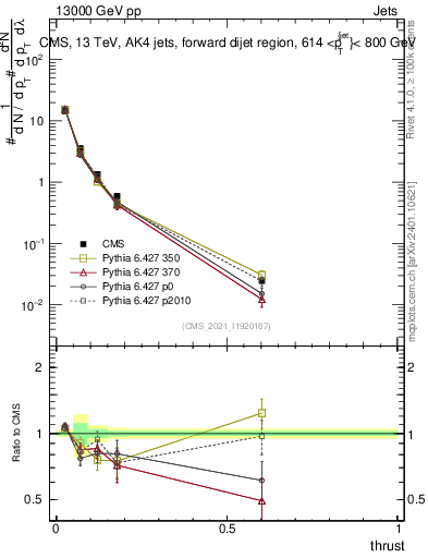 Plot of j.thrust in 13000 GeV pp collisions