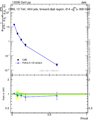 Plot of j.thrust in 13000 GeV pp collisions