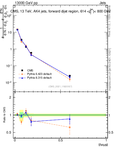 Plot of j.thrust in 13000 GeV pp collisions