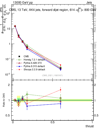 Plot of j.thrust in 13000 GeV pp collisions