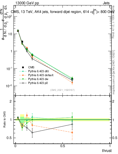 Plot of j.thrust in 13000 GeV pp collisions