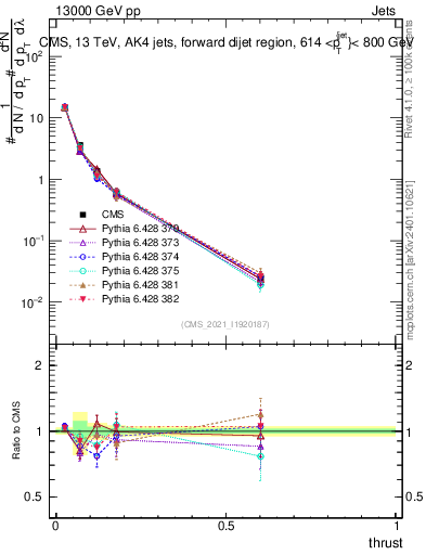 Plot of j.thrust in 13000 GeV pp collisions