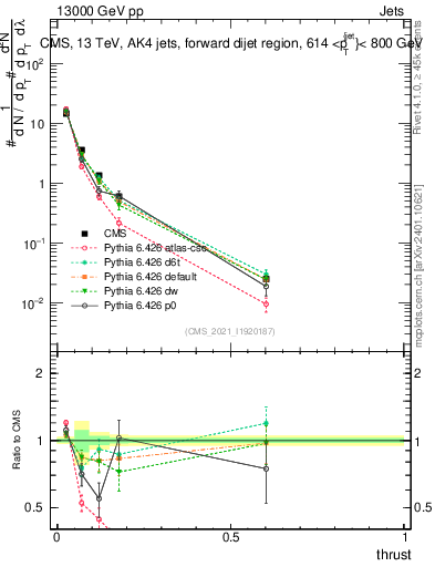Plot of j.thrust in 13000 GeV pp collisions