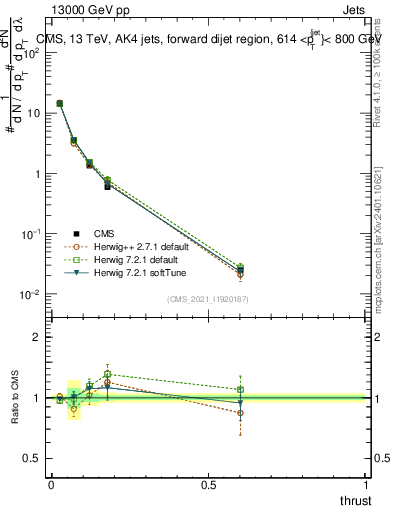 Plot of j.thrust in 13000 GeV pp collisions