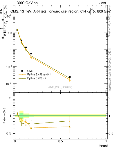 Plot of j.thrust in 13000 GeV pp collisions
