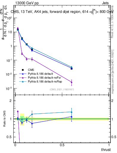 Plot of j.thrust in 13000 GeV pp collisions